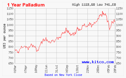 パラジウム価格推移